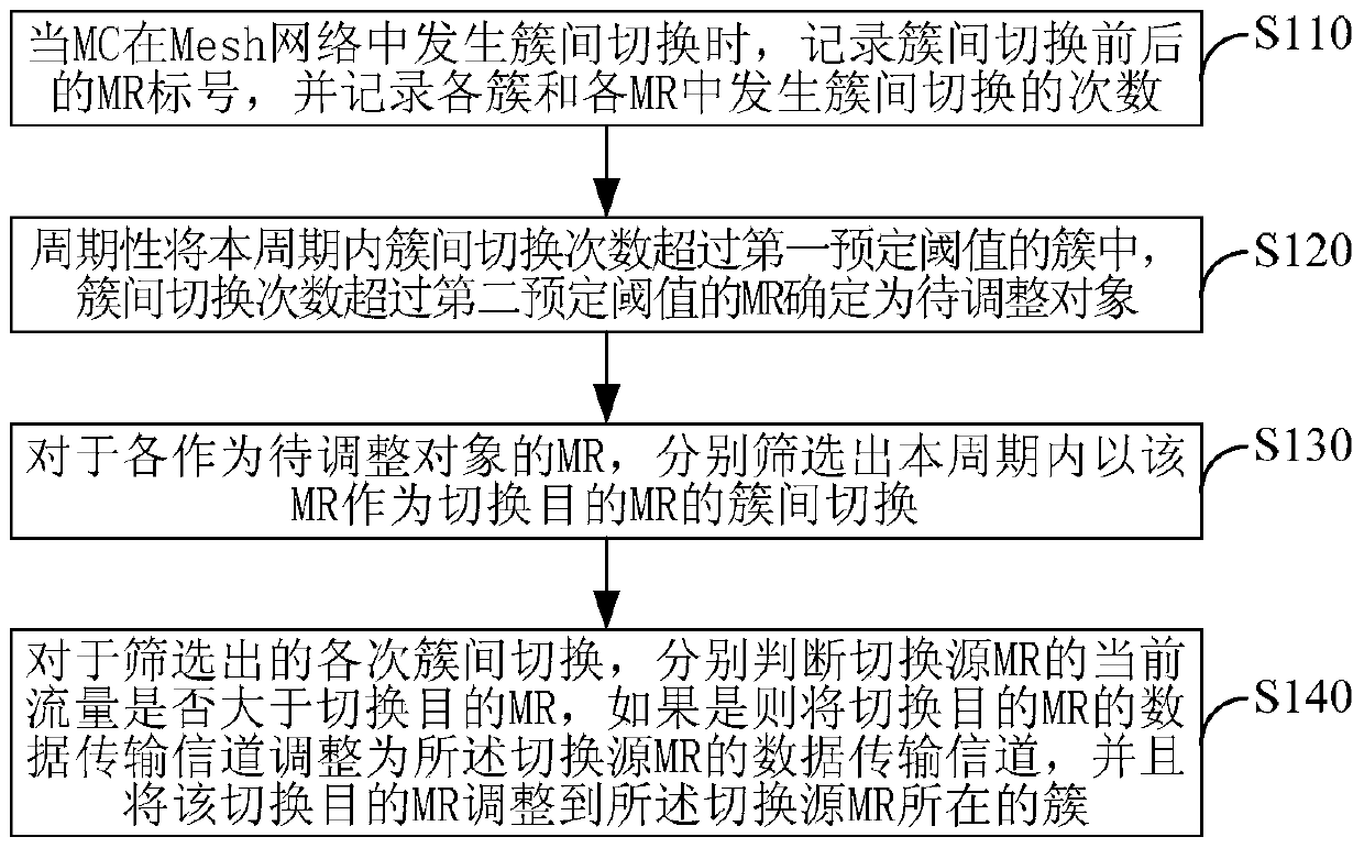 Channel allocation method and system in a wireless mesh network