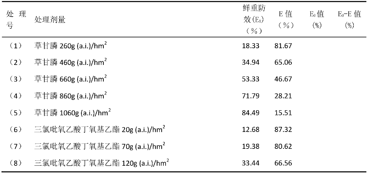 Composition and method for preventing and removing weeds in non-cultivated land