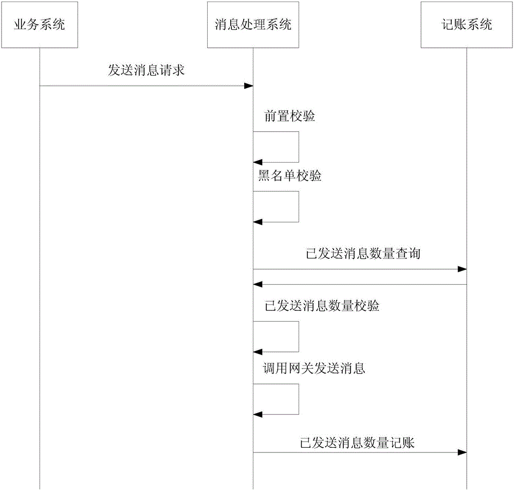 Automatic fusing message sending method, apparatus and system