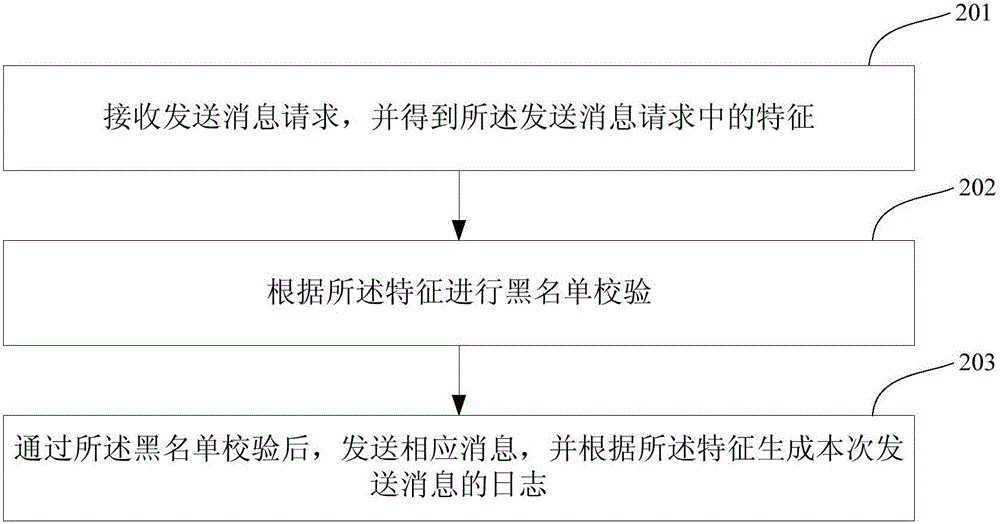 Automatic fusing message sending method, apparatus and system