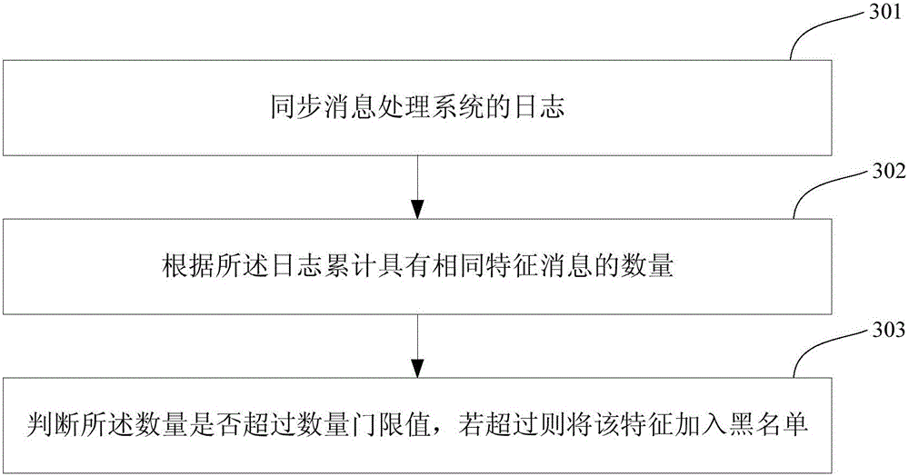 Automatic fusing message sending method, apparatus and system