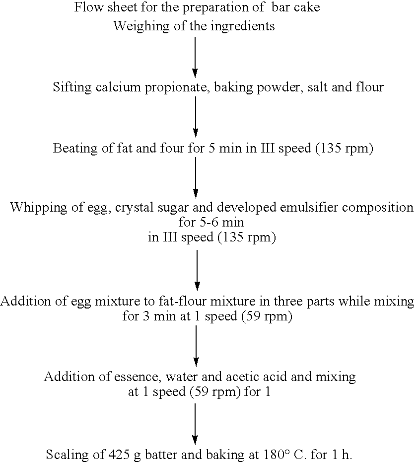 Emulsifier composition for cakes and a method of making improved quality cakes thereof