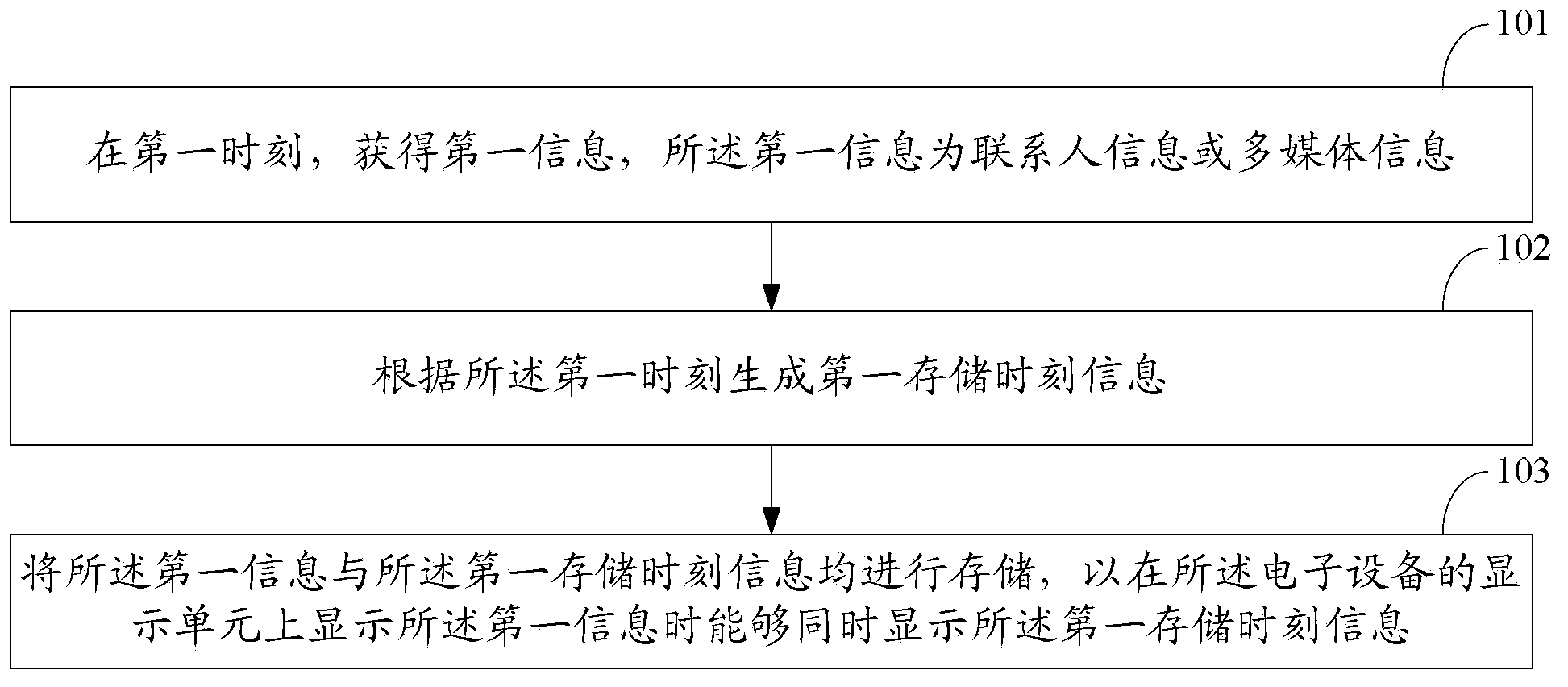 Information storage method and electronic equipment