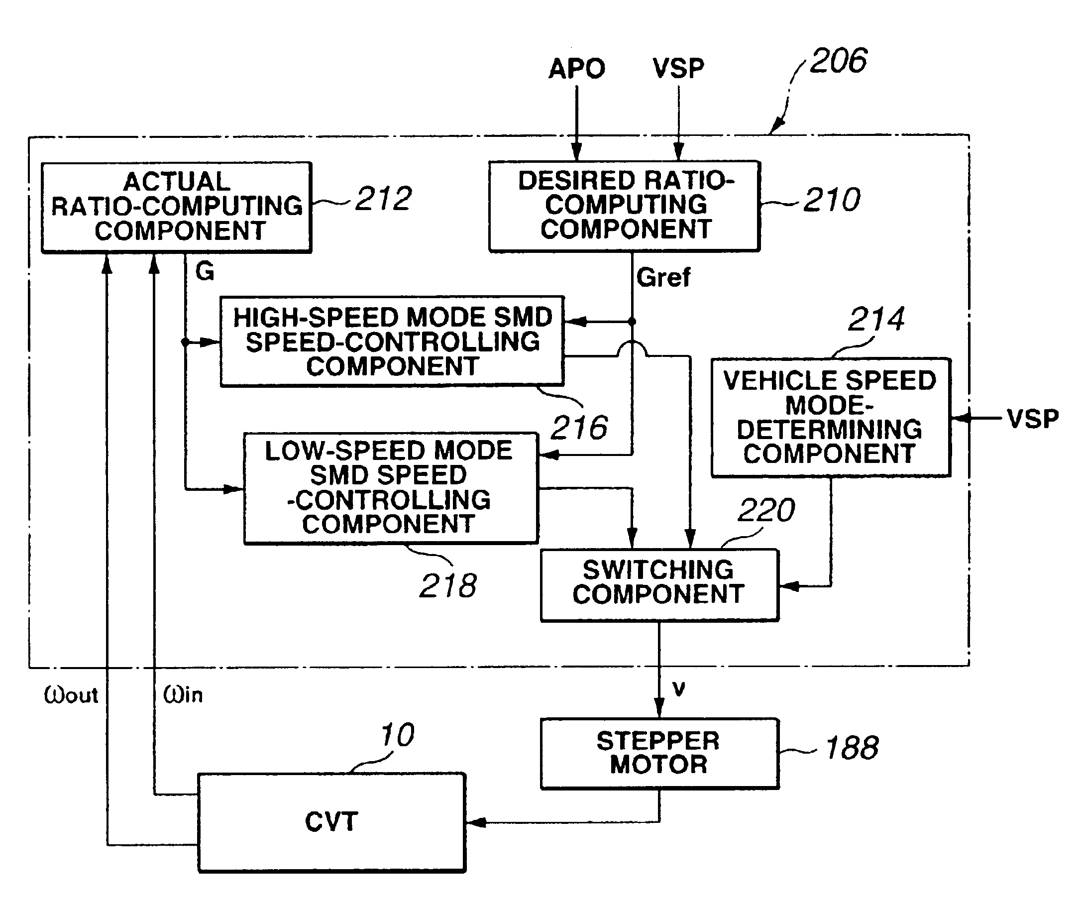 Extension of operating range of feedback in CVT ratio control