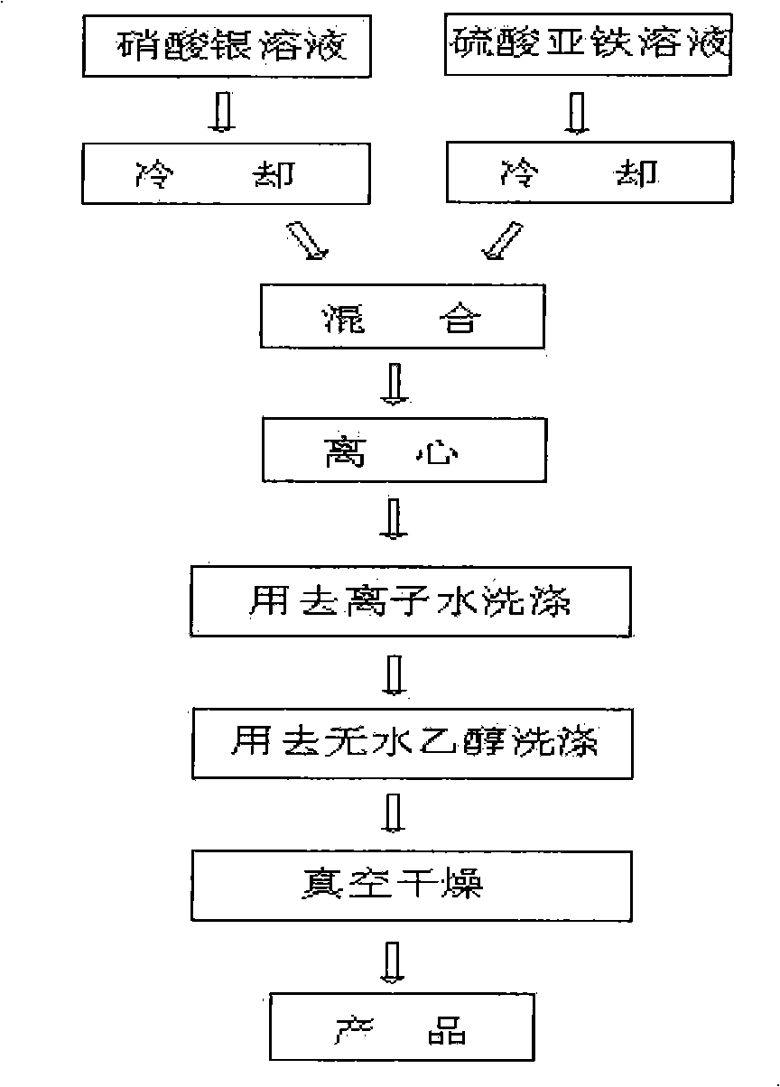 Wet chemical preparation method containing spherical silver powder