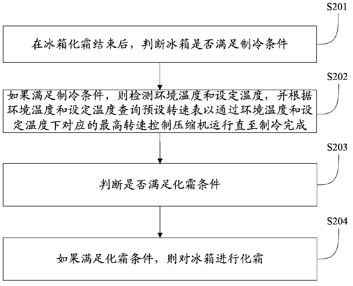 Frequency converting control method for refrigerator