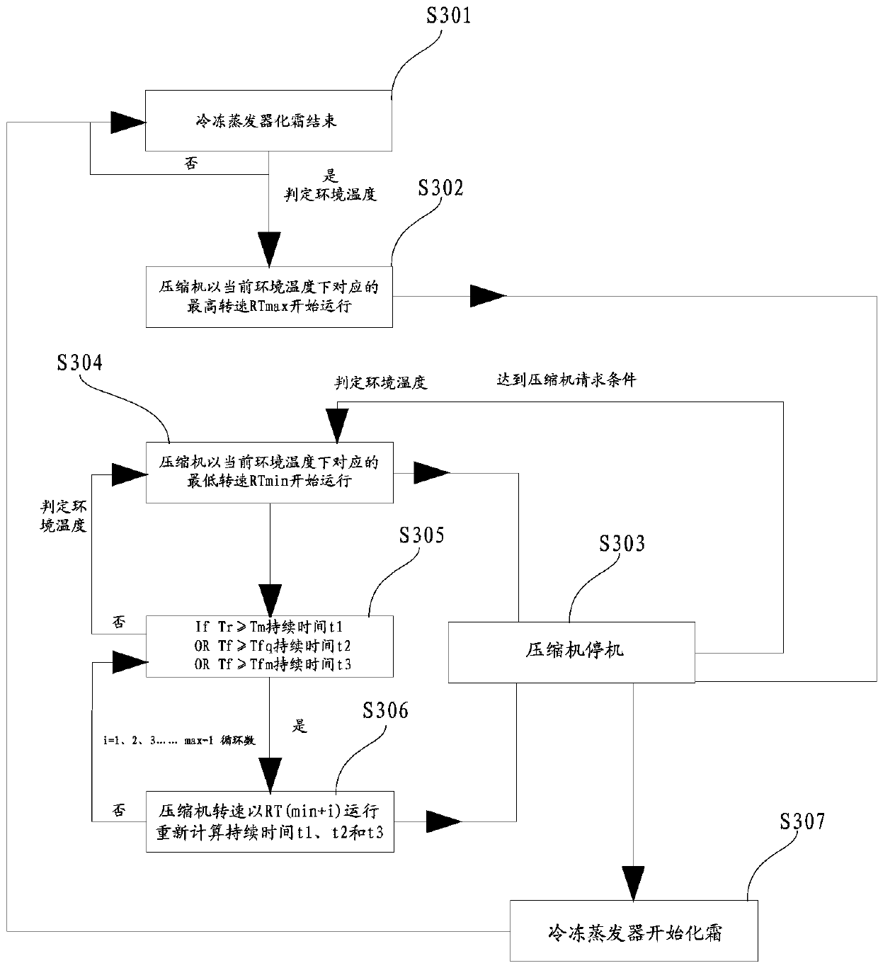 Frequency converting control method for refrigerator