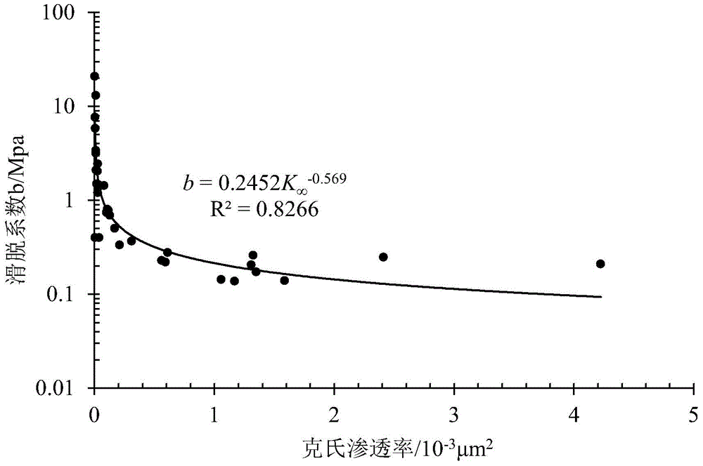 Testing device and testing method for gas permeability of compacted sandstone