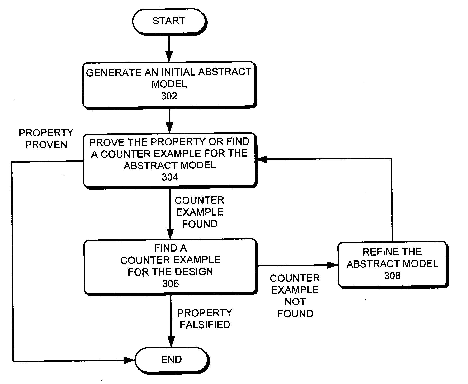 Abstraction refinement using controllability and cooperativeness analysis