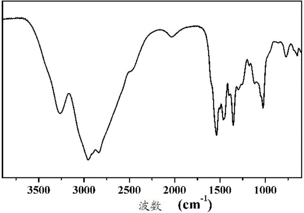 Thiourea modified polyethyleneimine copolymer as well as method thereof