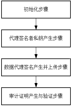 Identity-based cloud storage efficient auditing method capable of acting and uploading data