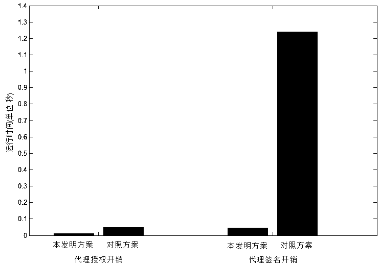 Identity-based cloud storage efficient auditing method capable of acting and uploading data