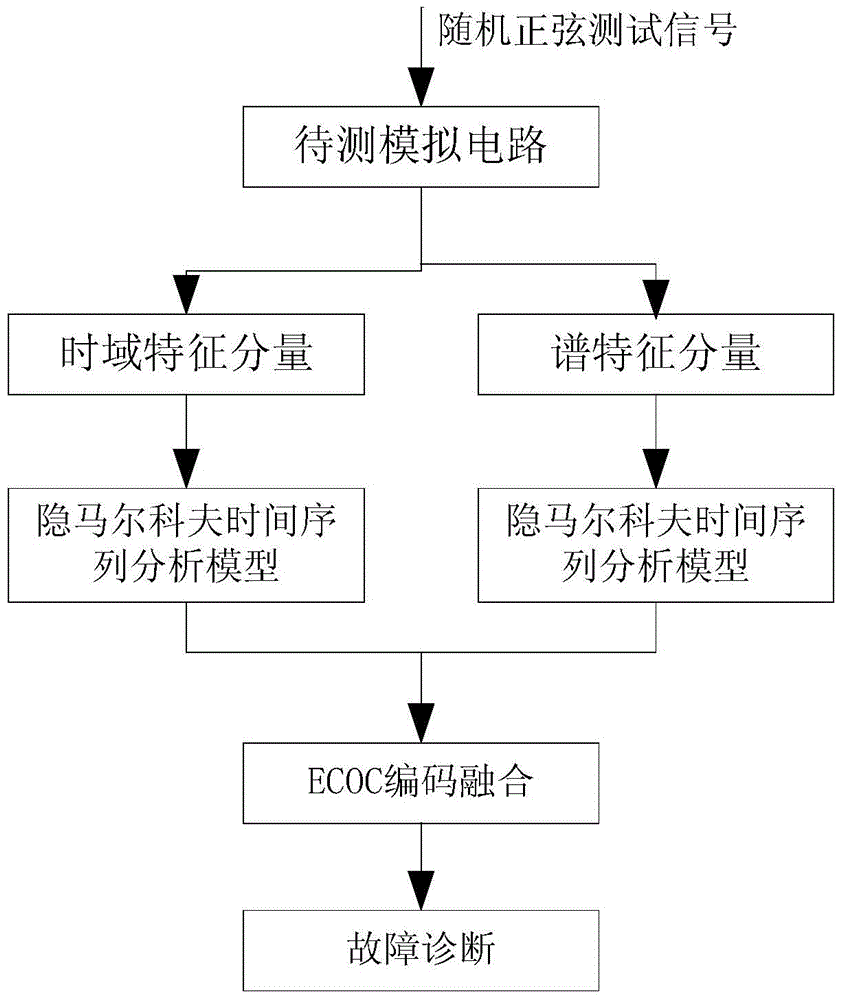 Fault diagnosis method of analog circuit based on random sinusoidal signal test and hmm