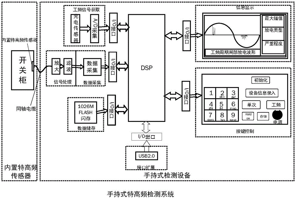 Switch cabinet partial discharge detection system