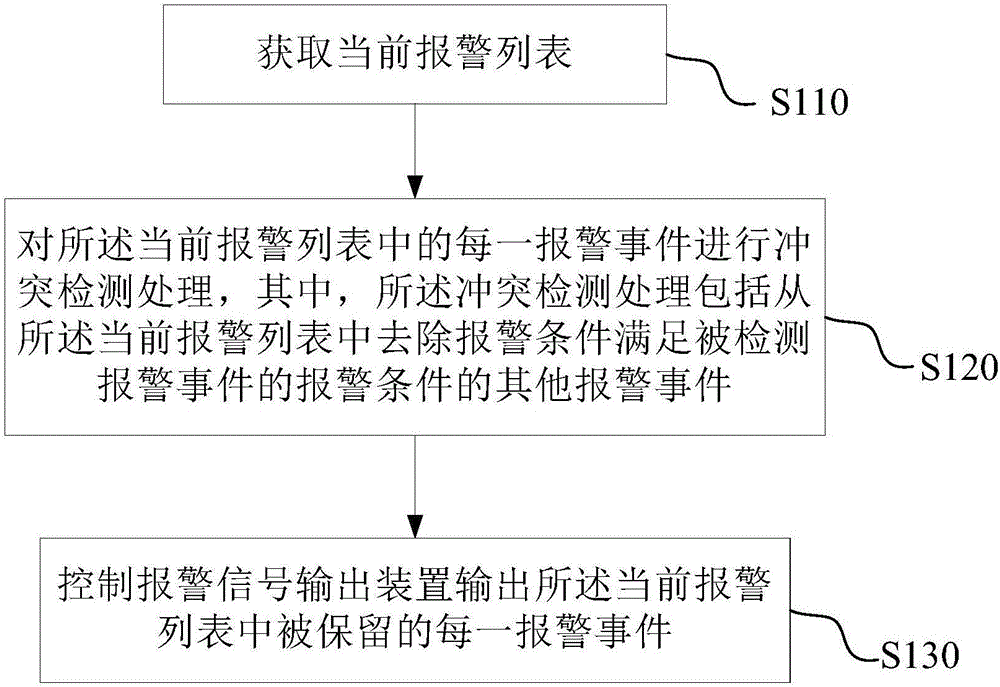 Alarming method and device and breathing machine