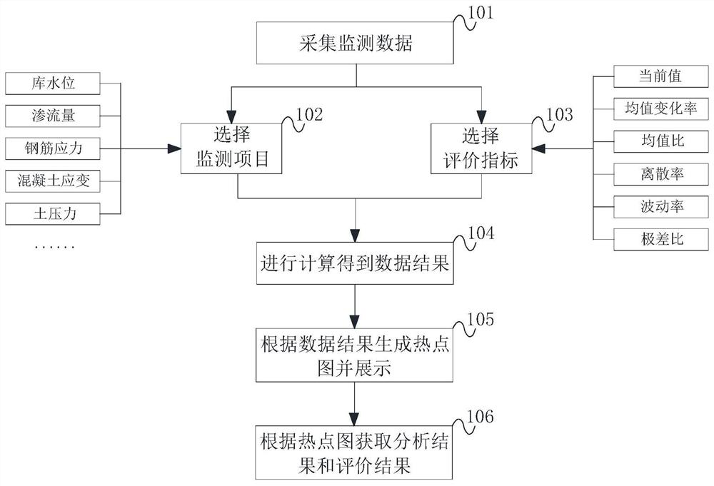 Overall visual analysis method for safety monitoring data