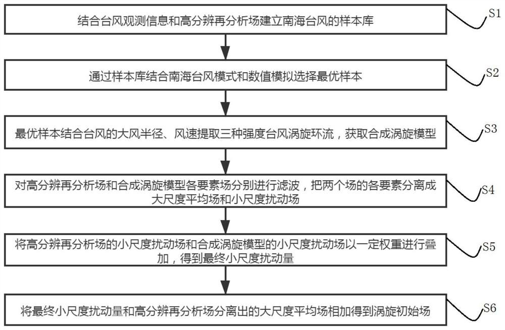 South China Sea typhoon scale-division mixed vortex initial field construction method