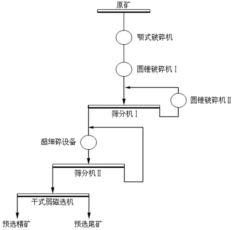 Dry preconcentration tailing discarding method for low-grade lava magnetite