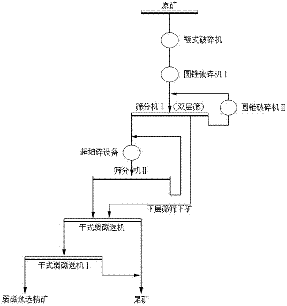 Dry preconcentration tailing discarding method for low-grade lava magnetite