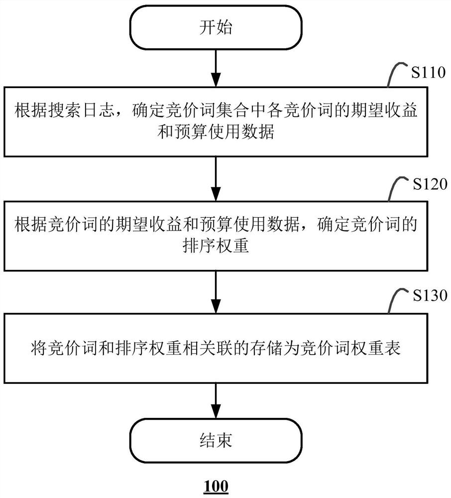 Keyword weight determination method and apparatus, and computing device