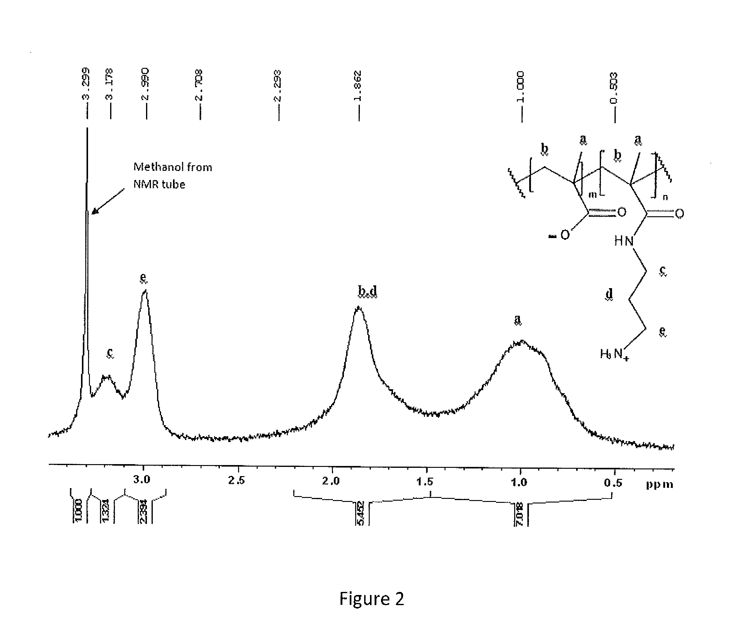 Immunocompatible polymers