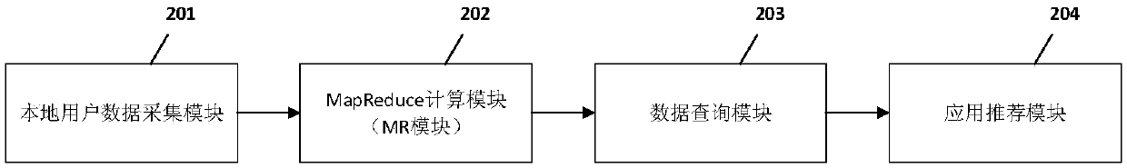 Hadoop-based user preference evaluation method and system