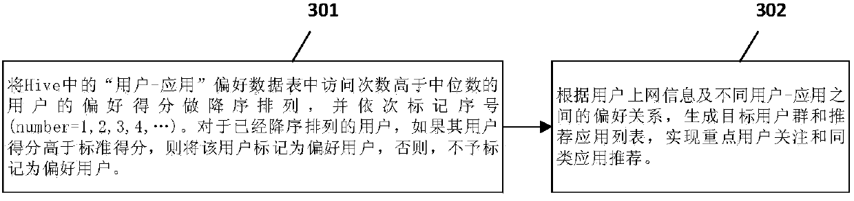 Hadoop-based user preference evaluation method and system