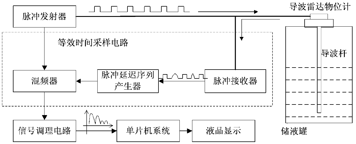 Echo signal processing method of guided wave radar level gauge based on first-order derivative combined with reference curve