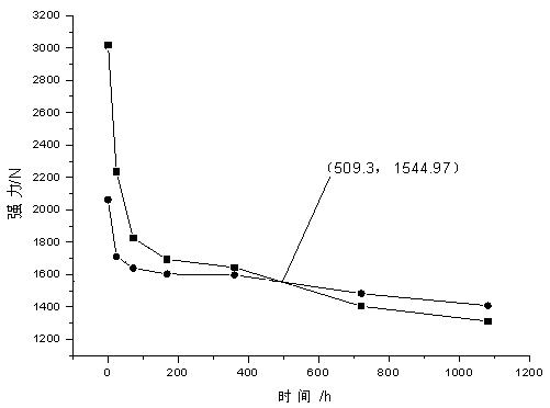 Method for preparing film material by coating polyvinylidene fluoride on glass fiber cloth