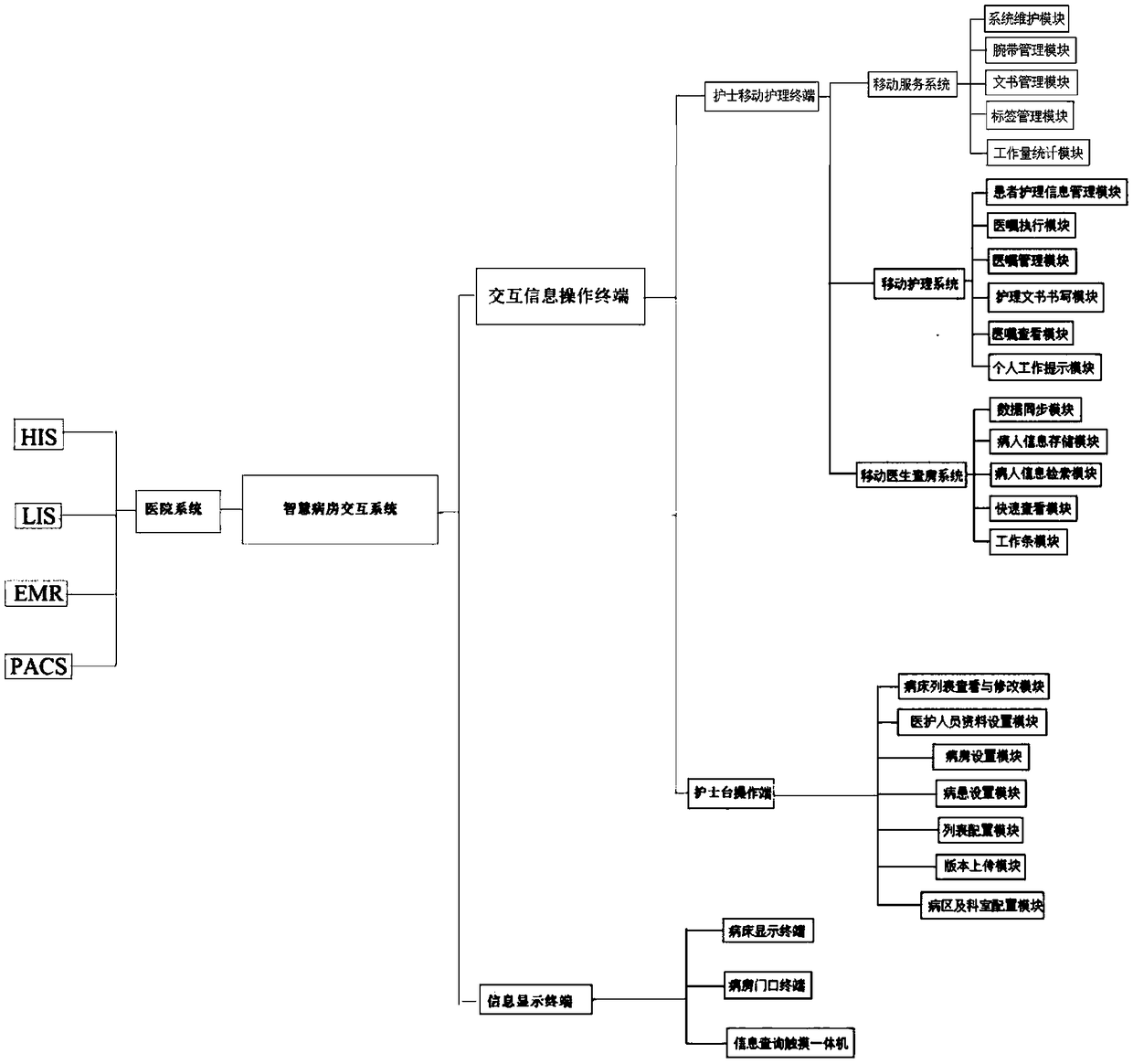 Smart ward interaction system