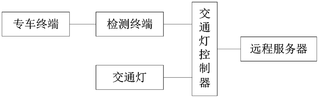 System and method enabling priority of special car