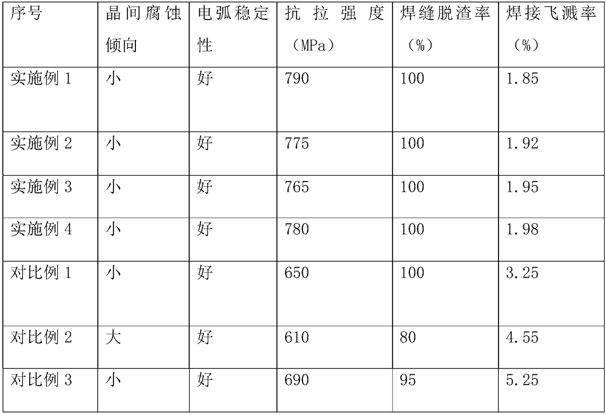 High-strength and high-abrasion-resistance stainless steel surfacing flux-cored wire and application thereof