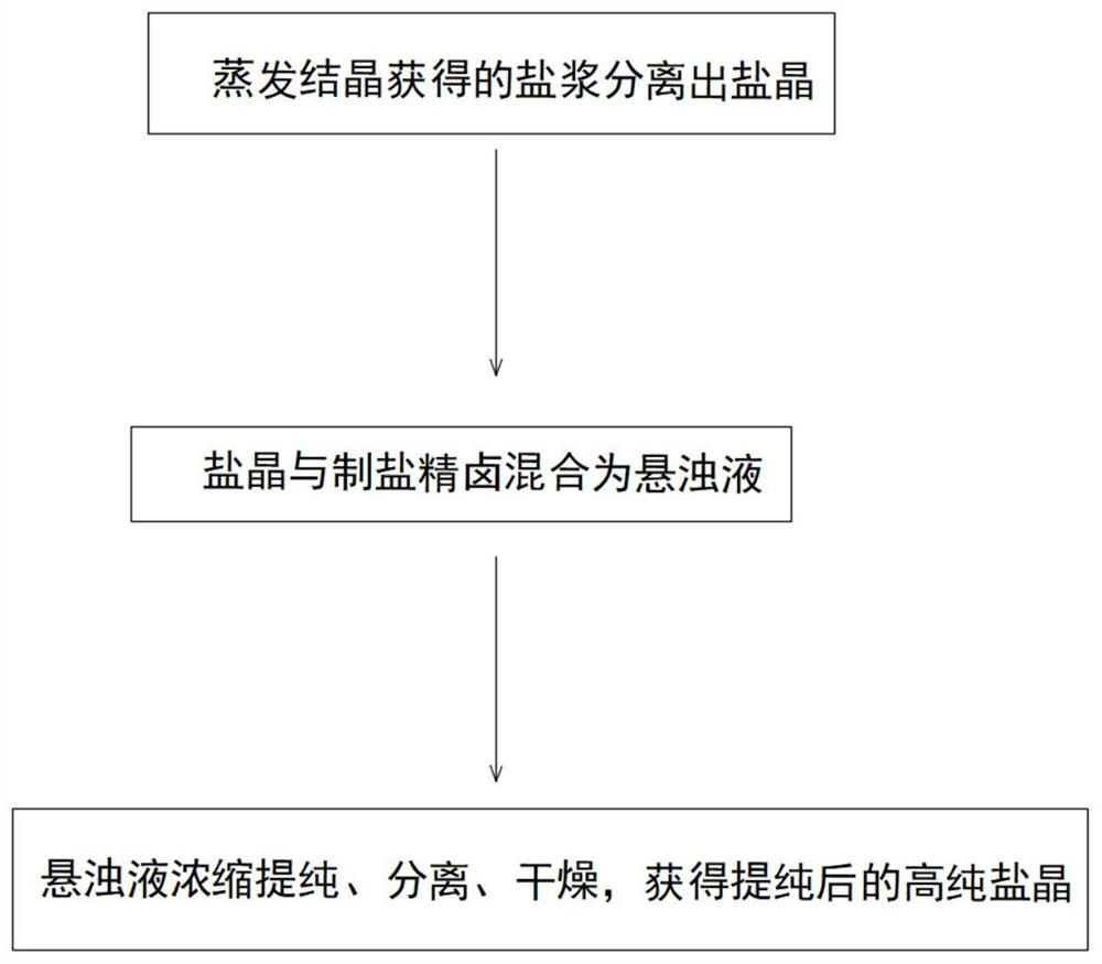 Method for improving purity of finished salt of evaporation-process salt and nitrate co-production process