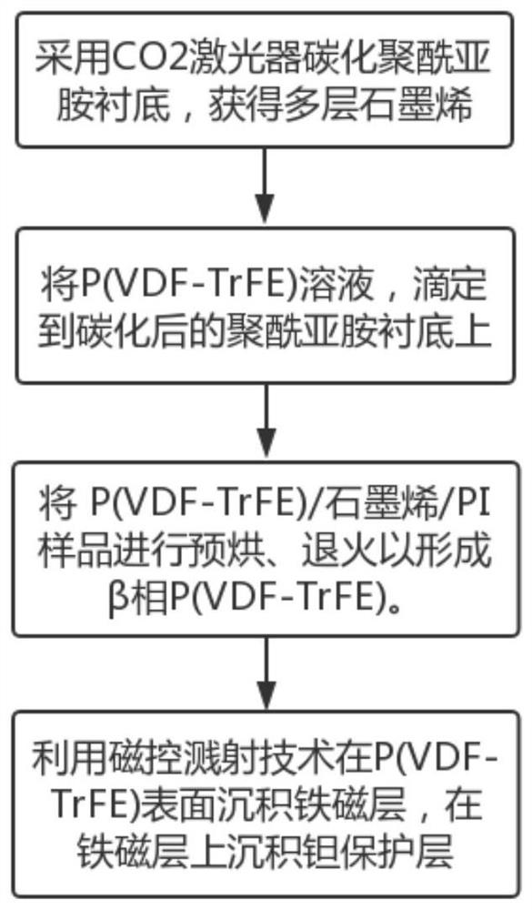 Graphene-doped full-flexible magnetoelectric heterojunction and preparation method thereof