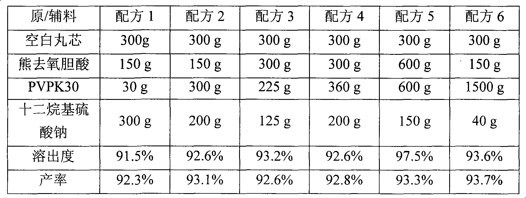 Ursodeoxycholic acid solid dispersoid, preparation method and solid preparation