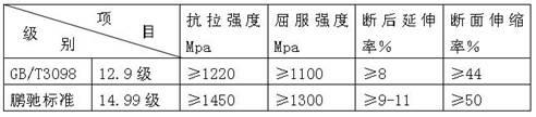 Processing method of high-strength bolts