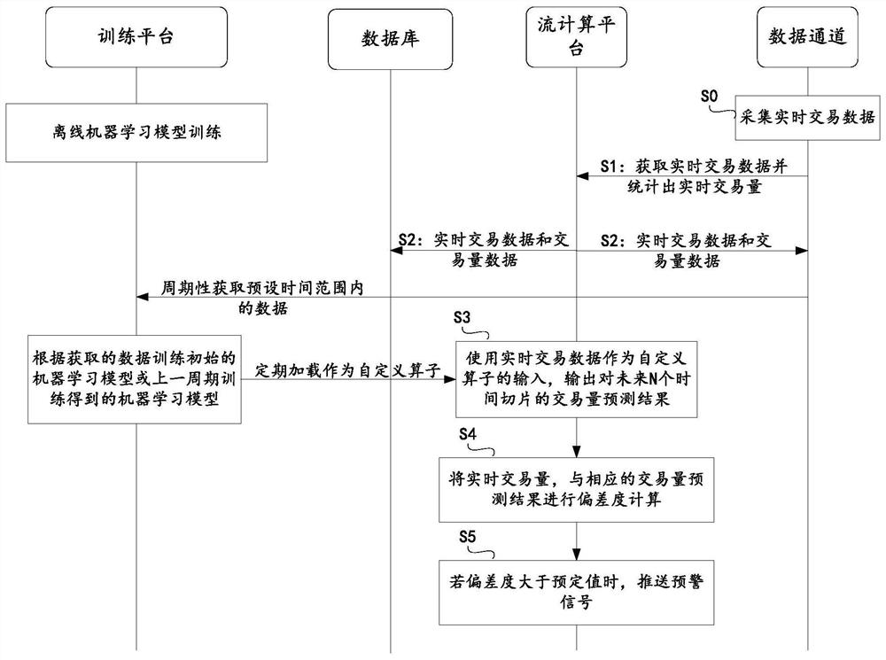 Transaction volume real-time monitoring method and system