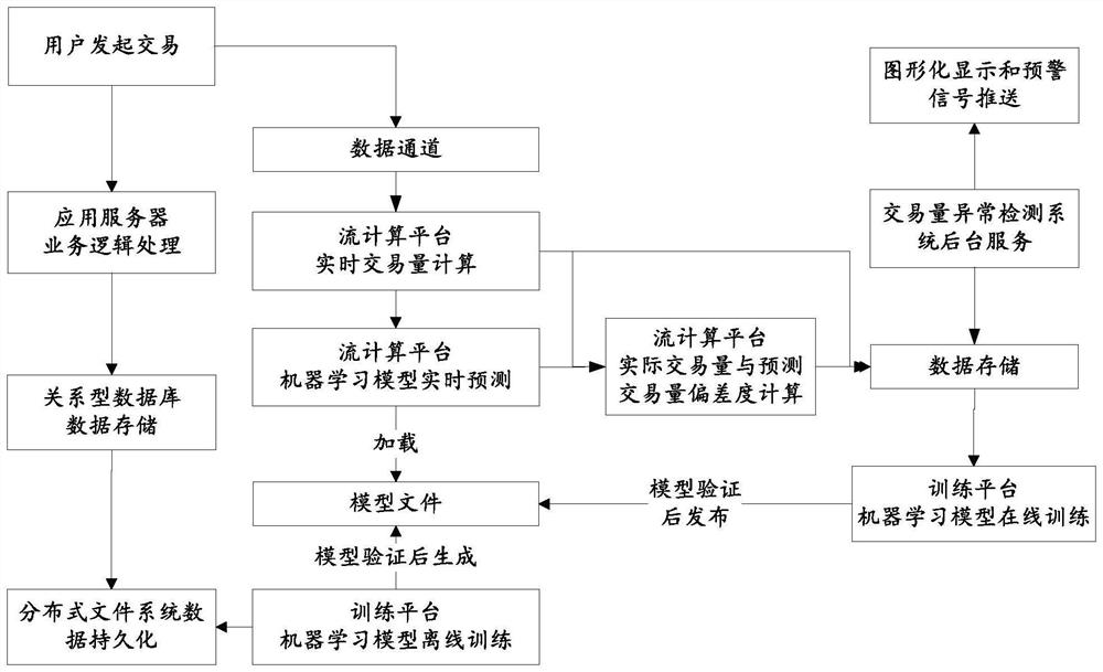 Transaction volume real-time monitoring method and system