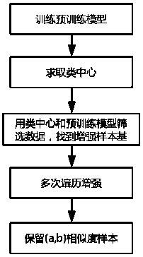 Training method combining face recognition data equalization and enhancement