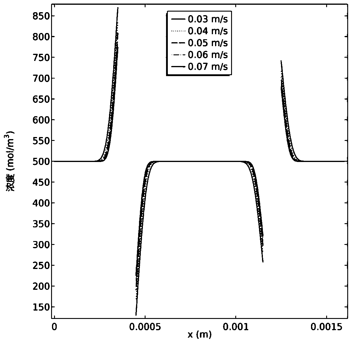 Numerical simulation method for electrodialysis mass transfer process