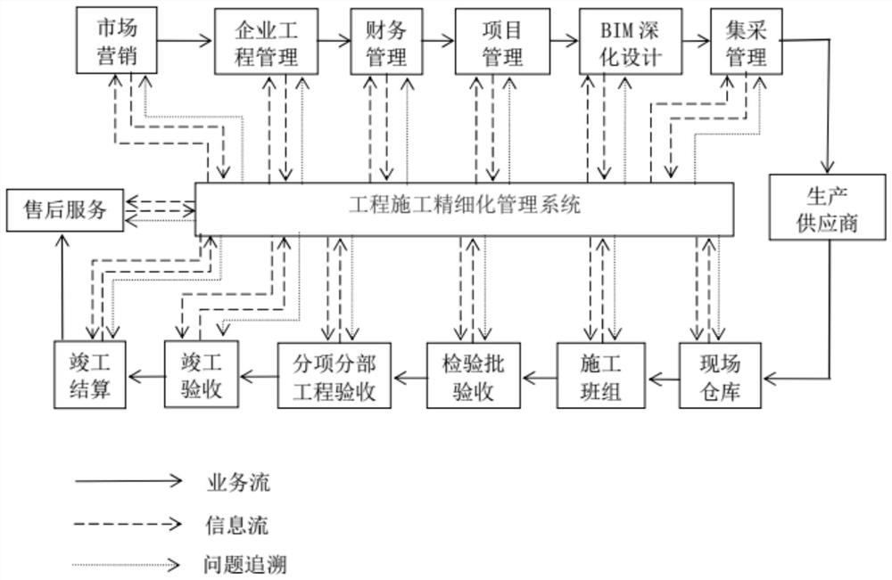 Engineering construction fine management system