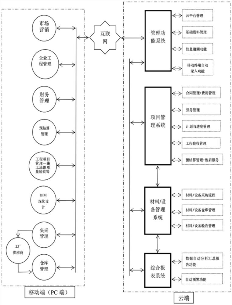 Engineering construction fine management system