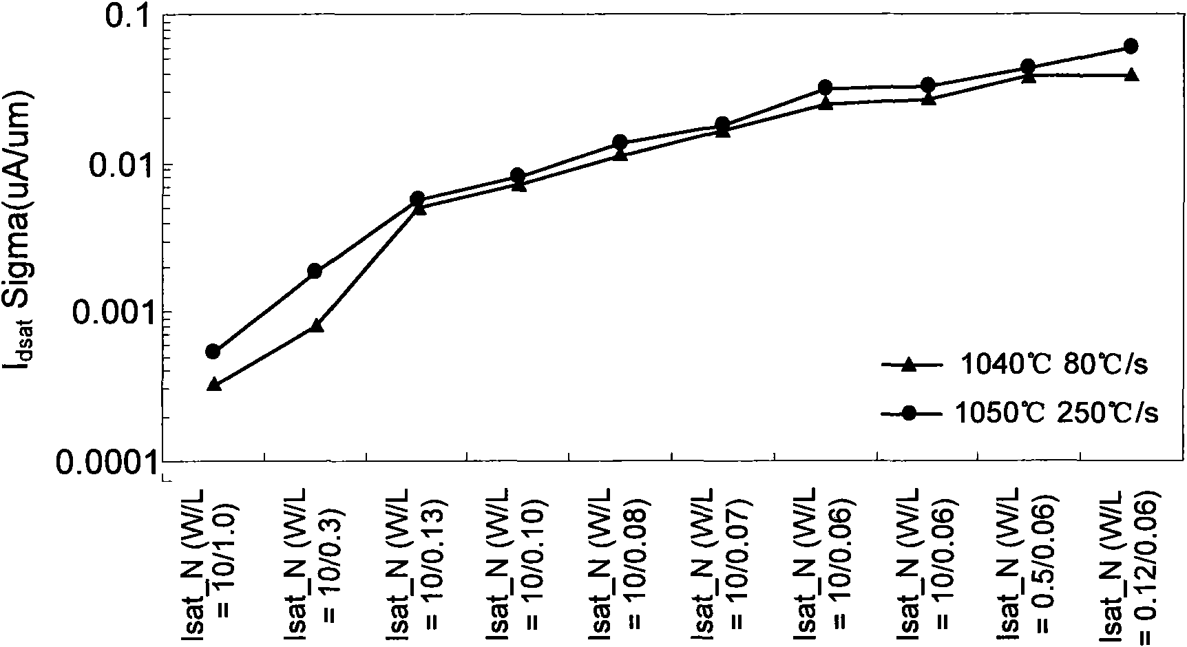 Method for preparing semiconductor device