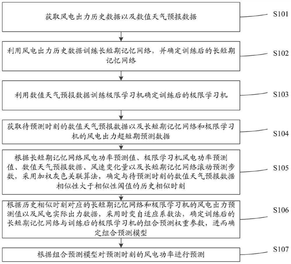 Ultra-short-term wind power combined prediction method and system