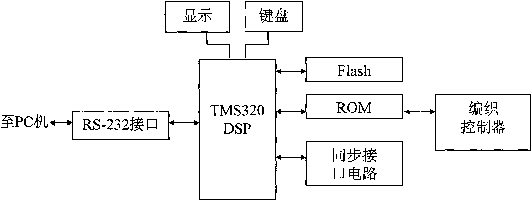 DSP controller special for weaving jacquard fur