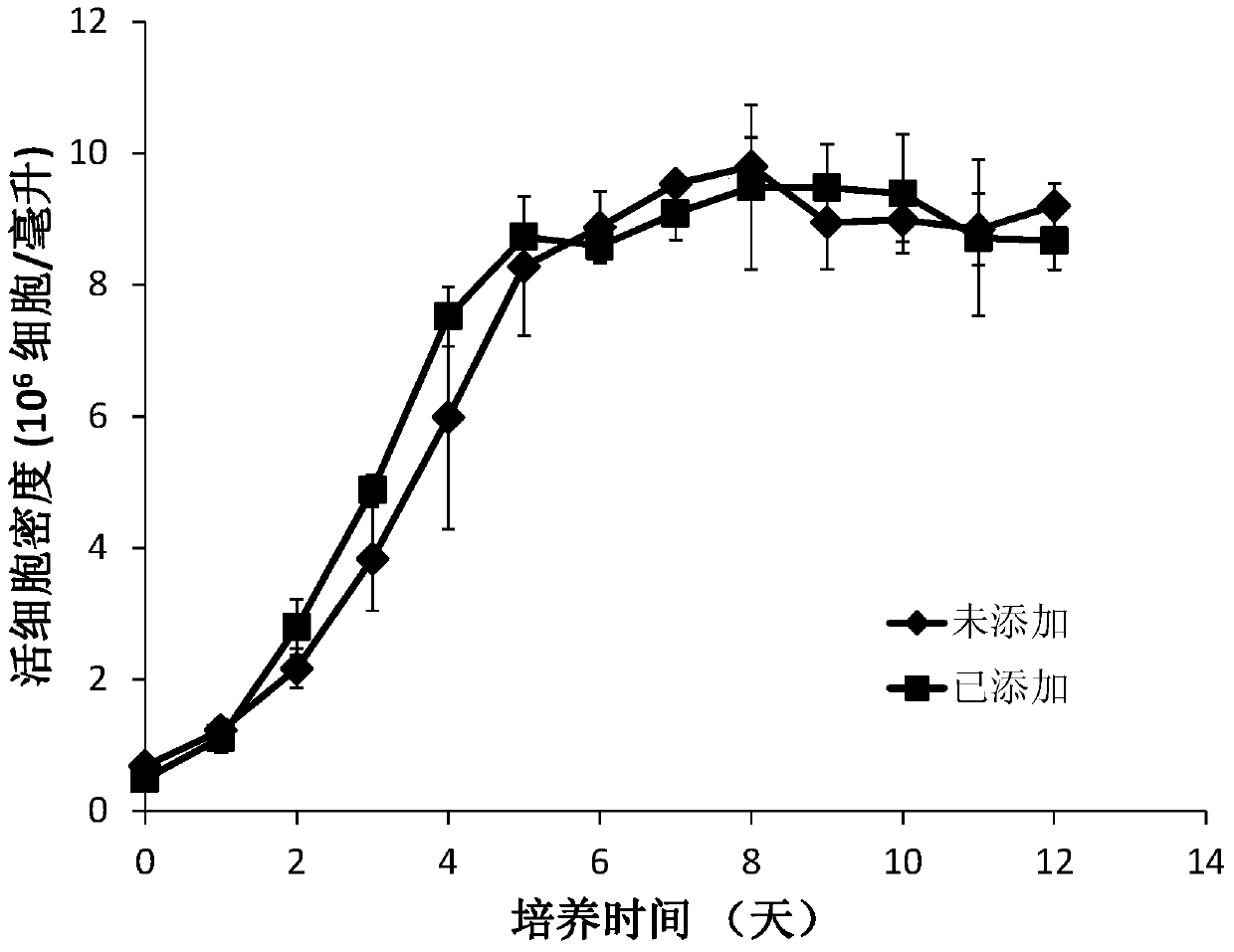 Composition for Improving Sialylation Level of Recombinant Human Type II Tumor Necrosis Factor Receptor-Antibody Fusion Protein