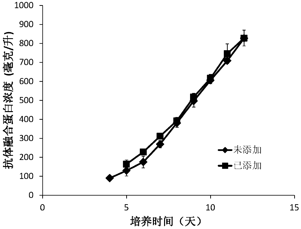 Composition for Improving Sialylation Level of Recombinant Human Type II Tumor Necrosis Factor Receptor-Antibody Fusion Protein