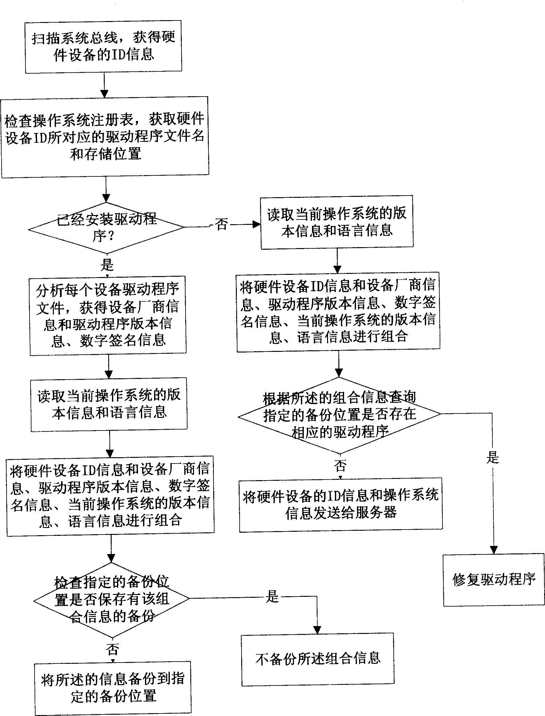 Automatic detesting method for computer system hardware device