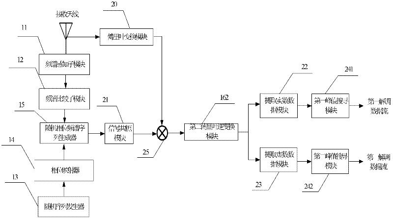 Transform domain communication system and realization method thereof