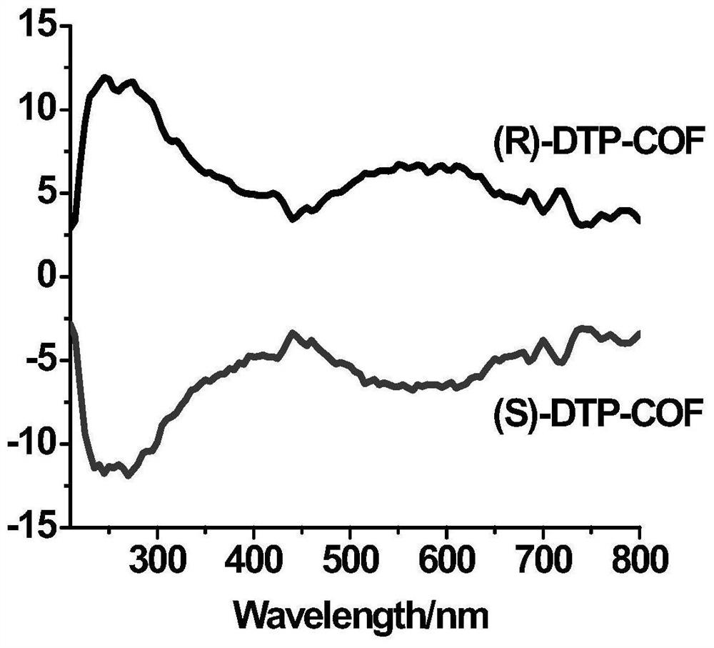 Chiral catalyst (S)-DTP-COF and preparation method, recycling method and application thereof